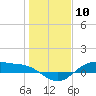 Tide chart for Houston Ship Channel, Galveston Bay, Texas on 2024/01/10