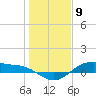 Tide chart for Houston Ship Channel, Galveston Bay, Texas on 2024/01/9