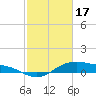 Tide chart for Houston Ship Channel, Galveston Bay, Texas on 2024/02/17