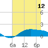 Tide chart for Houston Ship Channel, Texas on 2025/07/12
