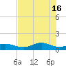 Tide chart for Houston Ship Channel, Texas on 2025/07/16