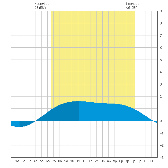 Tide chart for Houston Ship Channel on 2025/07/22