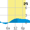Tide chart for Houston Ship Channel, Texas on 2025/07/25