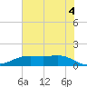 Tide chart for Houston Ship Channel, Texas on 2025/07/4