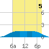 Tide chart for Houston Ship Channel, Texas on 2025/07/5