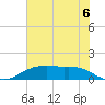 Tide chart for Houston Ship Channel, Texas on 2025/07/6
