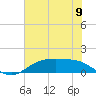 Tide chart for Houston Ship Channel, Texas on 2025/07/9