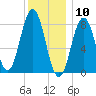 Tide chart for Howard Point, New Meadows River, Casco Bay, Maine on 2021/01/10