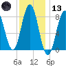 Tide chart for Howard Point, New Meadows River, Casco Bay, Maine on 2021/01/13