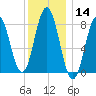 Tide chart for Howard Point, New Meadows River, Casco Bay, Maine on 2021/01/14