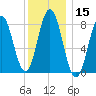 Tide chart for Howard Point, New Meadows River, Casco Bay, Maine on 2021/01/15