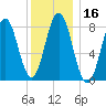 Tide chart for Howard Point, New Meadows River, Casco Bay, Maine on 2021/01/16