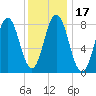 Tide chart for Howard Point, New Meadows River, Casco Bay, Maine on 2021/01/17