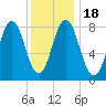 Tide chart for Howard Point, New Meadows River, Casco Bay, Maine on 2021/01/18