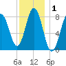 Tide chart for Howard Point, New Meadows River, Casco Bay, Maine on 2021/01/1