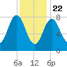 Tide chart for Howard Point, New Meadows River, Casco Bay, Maine on 2021/01/22