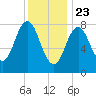 Tide chart for Howard Point, New Meadows River, Casco Bay, Maine on 2021/01/23