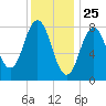 Tide chart for Howard Point, New Meadows River, Casco Bay, Maine on 2021/01/25