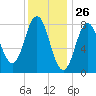 Tide chart for Howard Point, New Meadows River, Casco Bay, Maine on 2021/01/26