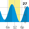 Tide chart for Howard Point, New Meadows River, Casco Bay, Maine on 2021/01/27