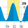 Tide chart for Howard Point, New Meadows River, Casco Bay, Maine on 2021/01/29