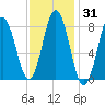 Tide chart for Howard Point, New Meadows River, Casco Bay, Maine on 2021/01/31