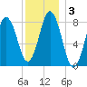 Tide chart for Howard Point, New Meadows River, Casco Bay, Maine on 2021/01/3