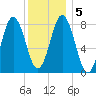 Tide chart for Howard Point, New Meadows River, Casco Bay, Maine on 2021/01/5