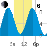 Tide chart for Howard Point, New Meadows River, Casco Bay, Maine on 2021/01/6