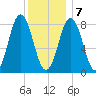 Tide chart for Howard Point, New Meadows River, Casco Bay, Maine on 2021/01/7