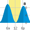 Tide chart for Howard Point, New Meadows River, Casco Bay, Maine on 2021/01/8