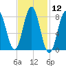 Tide chart for Howard Point, New Meadows River, Casco Bay, Maine on 2021/02/12