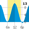 Tide chart for Howard Point, New Meadows River, Casco Bay, Maine on 2021/02/13