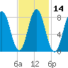 Tide chart for Howard Point, New Meadows River, Casco Bay, Maine on 2021/02/14