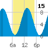 Tide chart for Howard Point, New Meadows River, Casco Bay, Maine on 2021/02/15