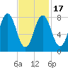 Tide chart for Howard Point, New Meadows River, Casco Bay, Maine on 2021/02/17