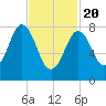 Tide chart for Howard Point, New Meadows River, Casco Bay, Maine on 2021/02/20