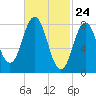 Tide chart for Howard Point, New Meadows River, Casco Bay, Maine on 2021/02/24