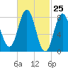 Tide chart for Howard Point, New Meadows River, Casco Bay, Maine on 2021/02/25