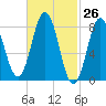 Tide chart for Howard Point, New Meadows River, Casco Bay, Maine on 2021/02/26