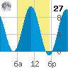 Tide chart for Howard Point, New Meadows River, Casco Bay, Maine on 2021/02/27