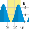 Tide chart for Howard Point, New Meadows River, Casco Bay, Maine on 2021/02/3