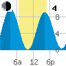 Tide chart for Howard Point, New Meadows River, Casco Bay, Maine on 2021/02/4