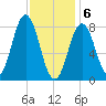 Tide chart for Howard Point, New Meadows River, Casco Bay, Maine on 2021/02/6