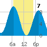 Tide chart for Howard Point, New Meadows River, Casco Bay, Maine on 2021/02/7