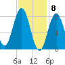 Tide chart for Howard Point, New Meadows River, Casco Bay, Maine on 2021/02/8