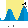 Tide chart for Howard Point, New Meadows River, Casco Bay, Maine on 2022/07/10