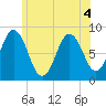 Tide chart for Howard Point, New Meadows River, Casco Bay, Maine on 2022/07/4