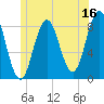 Tide chart for Howard Point, New Meadows River, Maine on 2023/06/16