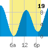 Tide chart for Howard Point, New Meadows River, Casco Bay, Maine on 2023/06/19